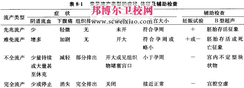 常见流产类型的症状、体征及辅助检查