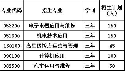 2020年修文县中等职业学校报考计划