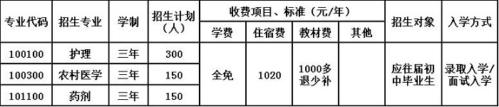 2020年贵阳市卫生学校招生简章
