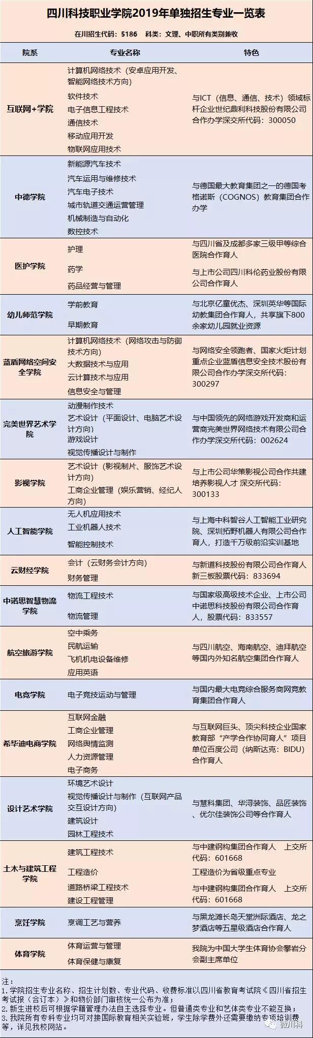 四川科技职业学院2020年单招专业一览表