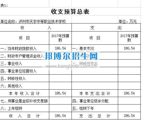泸州市天宇中等职业技术学校2020年部门预算情况说明