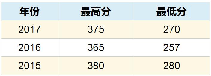广元职工元学院招生分数线