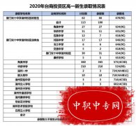 2023漳州中考台商投资区高中招生录取分数