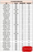 2023北京市东城区中考录取分数线