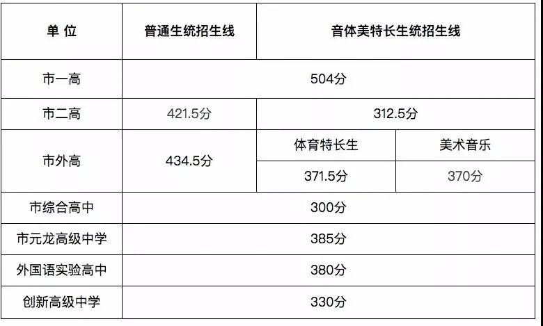2020濮阳市直普通高中中考录取分数线公布
