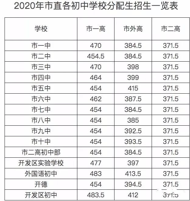 2020濮阳市直普通高中中考录取分数线公布