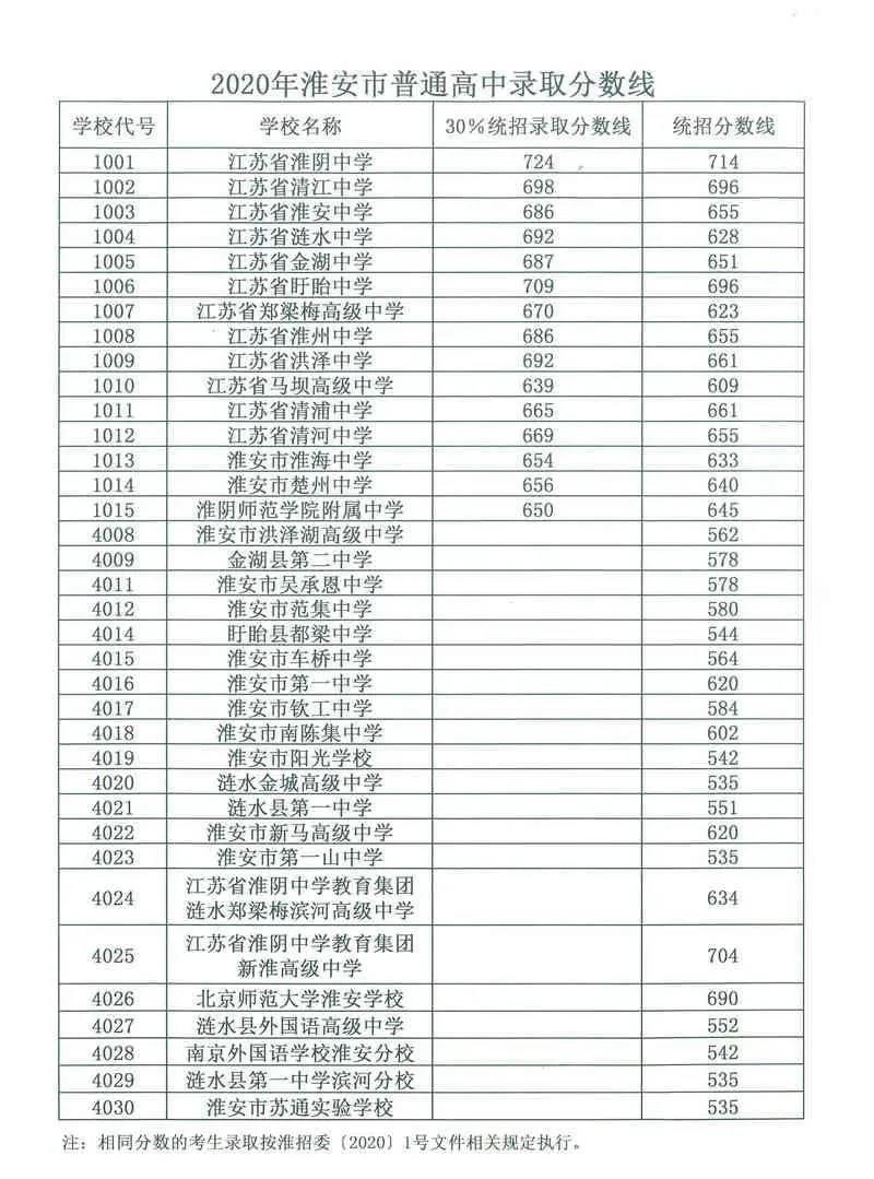 2020淮安中考最低录取控制分数线