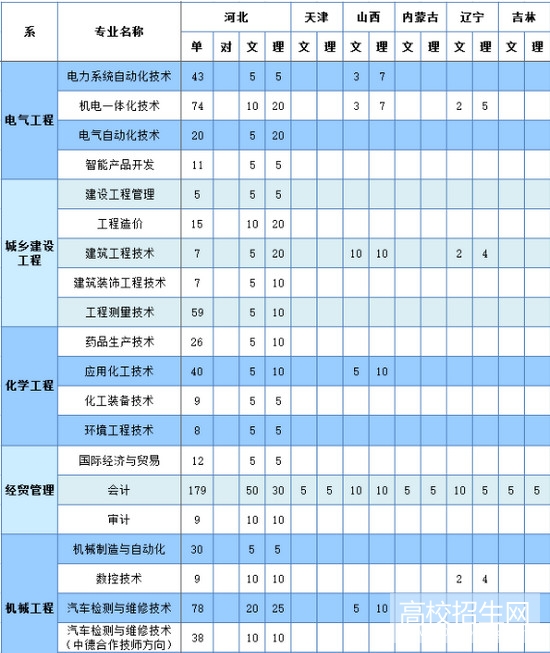 沧州职业技术学院