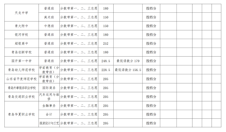 2020年青岛中考普通高中录取分数线公布(第二次)