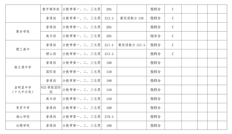 2020年青岛中考普通高中录取分数线公布(第二次)