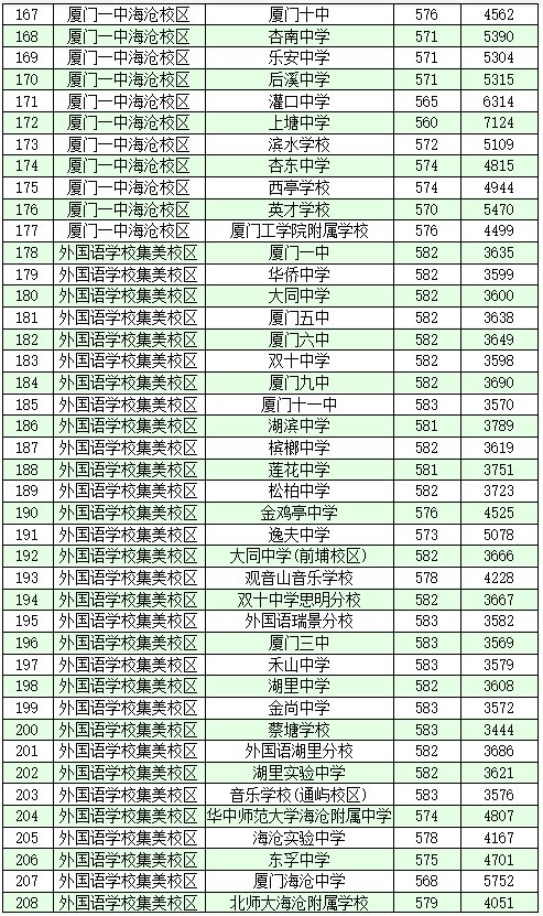 厦门高中录取分数线图片