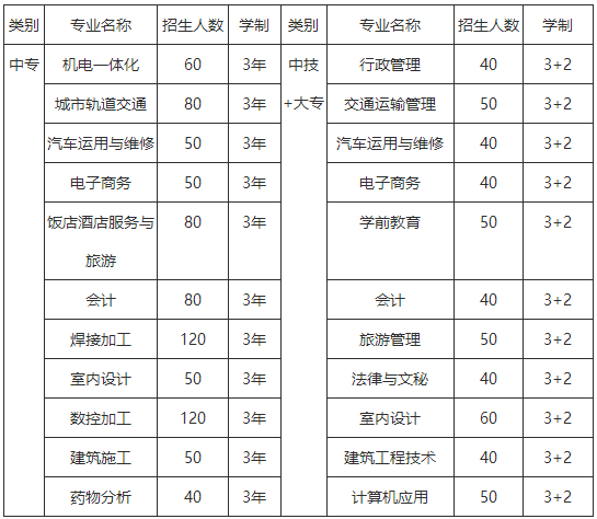 中国铝业贵州高级技工学校招生计划表 中国铝业贵州高级技工学校招生计划表
