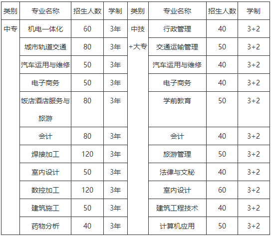 中国铝业贵州高级技工学校招生计划表 中国铝业贵州高级技工学校招生计划表