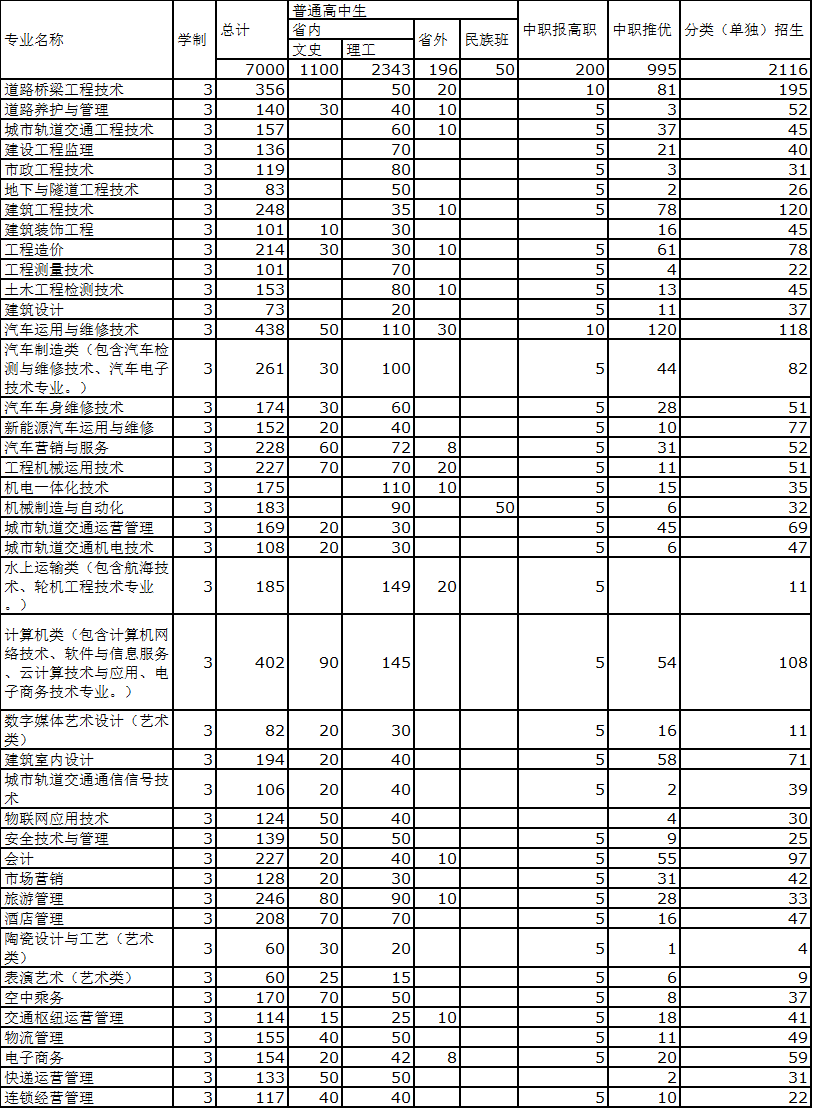 贵州交通职业技术学院中专部2020年招生专业 贵州交通职业技术学院中专部2020年招生专业