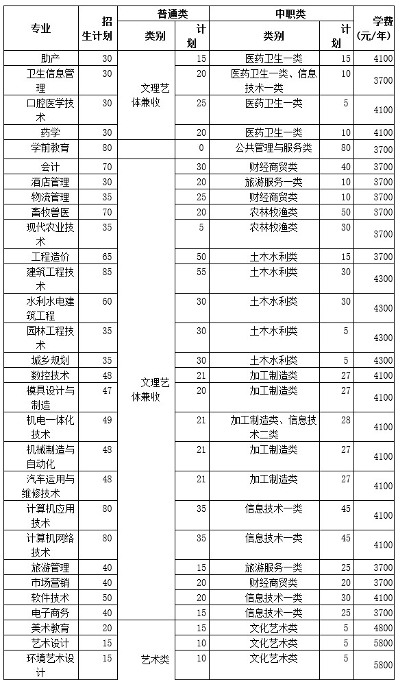 达州职业技术学院2020年单招专业和计划有哪些？