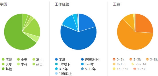 就业最不好的50个专业 男孩未来最吃香的十大行业