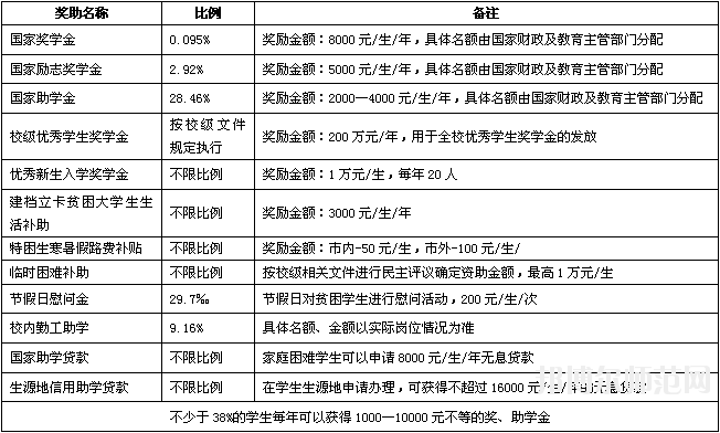 重庆师范大学涉外商贸学院合川校区学费