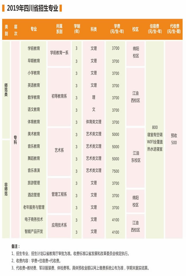 四川幼儿师范高等专科学校2020年四川省招生专业